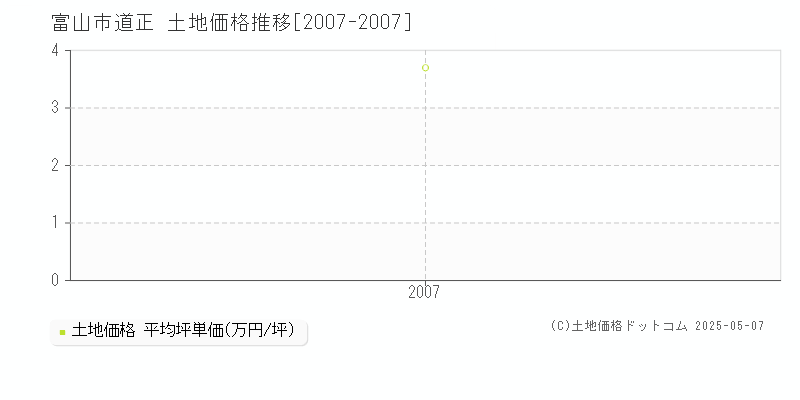 富山市道正の土地価格推移グラフ 