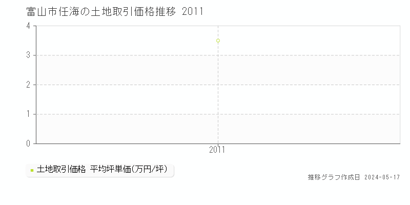 富山市任海の土地価格推移グラフ 