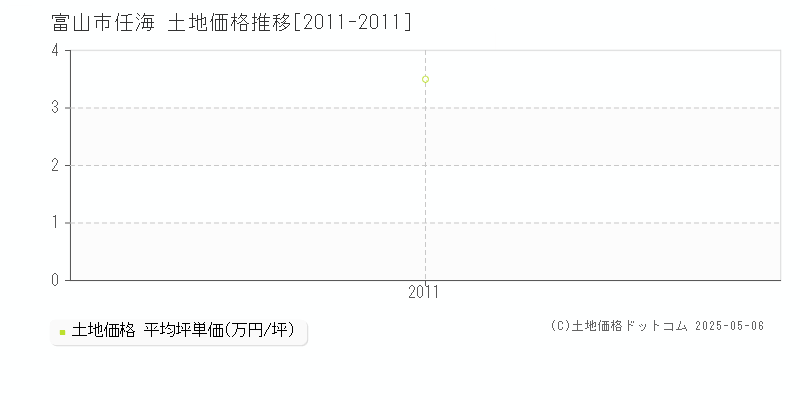 富山市任海の土地価格推移グラフ 