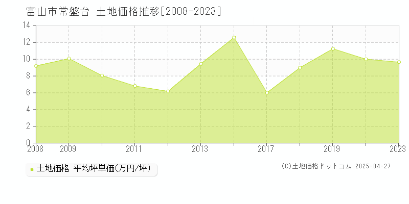 富山市常盤台の土地価格推移グラフ 