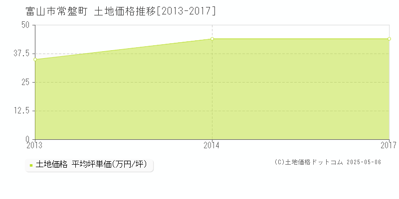 常盤町(富山市)の土地価格推移グラフ(坪単価)[2013-2017年]