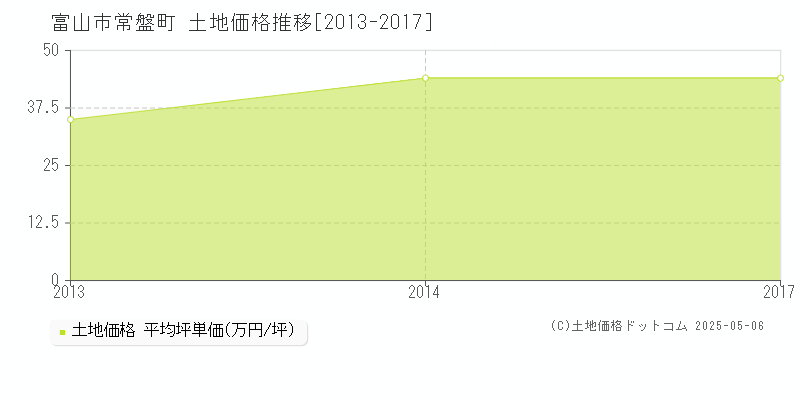 富山市常盤町の土地価格推移グラフ 