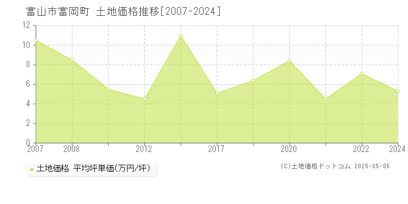 富岡町(富山市)の土地価格推移グラフ(坪単価)[2007-2024年]