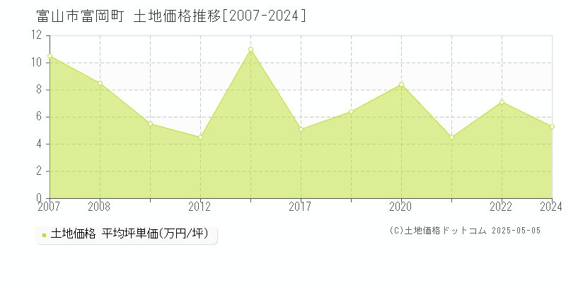 富山市富岡町の土地価格推移グラフ 