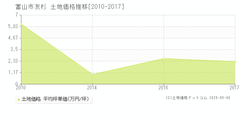 友杉(富山市)の土地価格推移グラフ(坪単価)[2010-2017年]