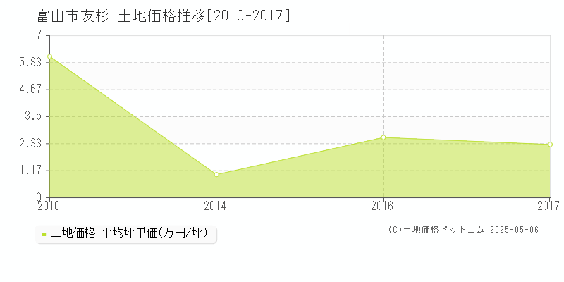 富山市友杉の土地価格推移グラフ 