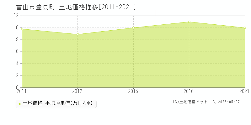 豊島町(富山市)の土地価格推移グラフ(坪単価)[2011-2021年]