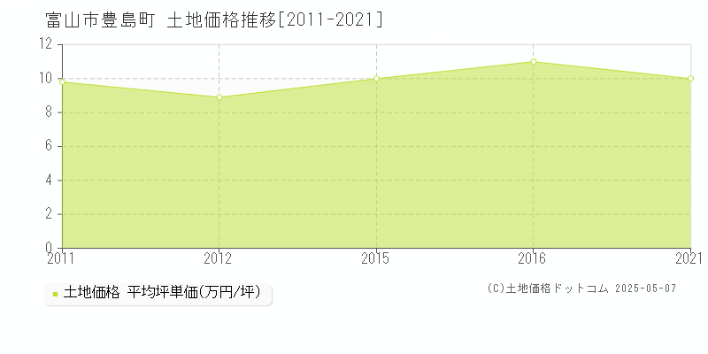 富山市豊島町の土地価格推移グラフ 