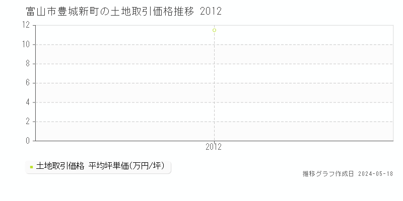 富山市豊城新町の土地価格推移グラフ 