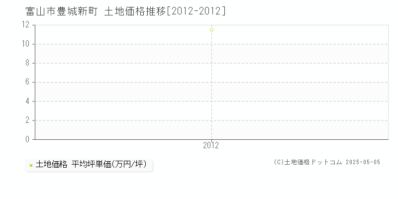 豊城新町(富山市)の土地価格推移グラフ(坪単価)[2012-2012年]