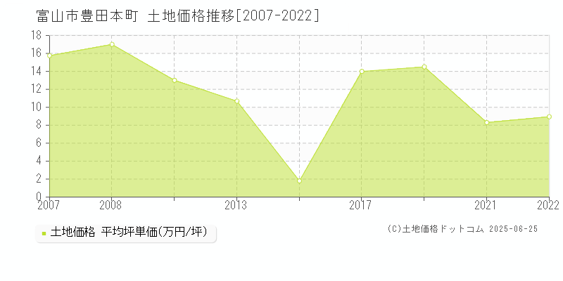 豊田本町(富山市)の土地価格推移グラフ(坪単価)[2007-2022年]