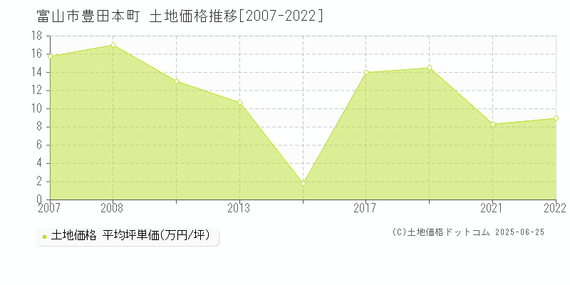 富山市豊田本町の土地価格推移グラフ 