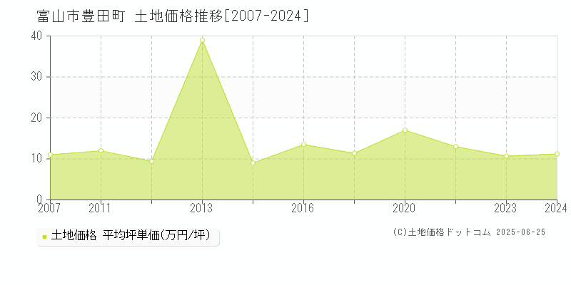 豊田町(富山市)の土地価格推移グラフ(坪単価)[2007-2024年]