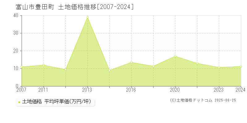 富山市豊田町の土地価格推移グラフ 