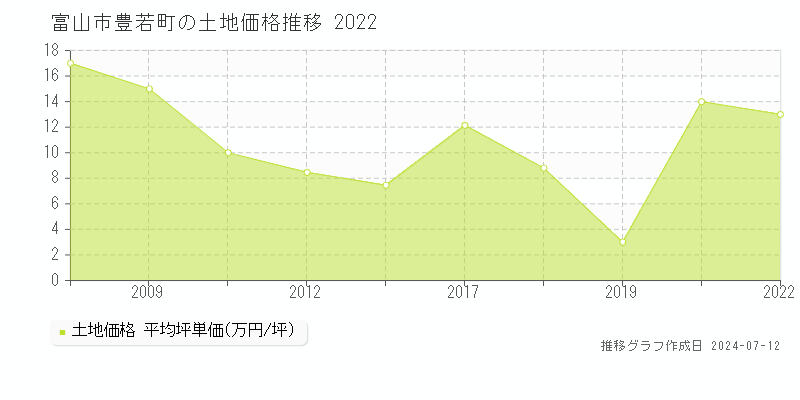 富山市豊若町の土地価格推移グラフ 