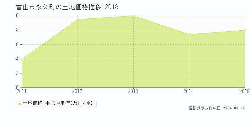 富山市永久町の土地価格推移グラフ 