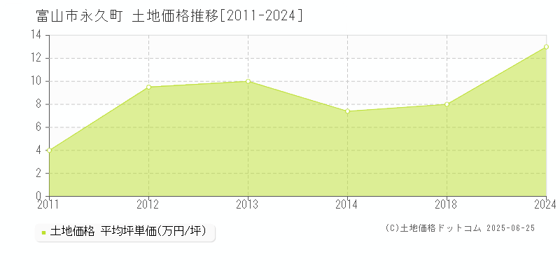 永久町(富山市)の土地価格推移グラフ(坪単価)[2011-2024年]