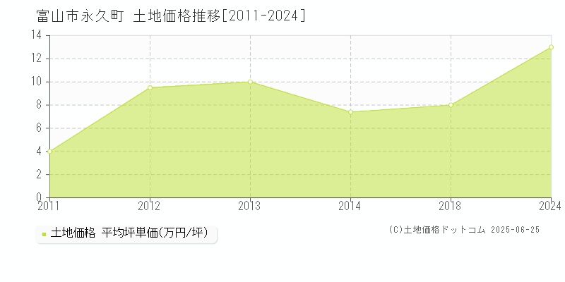 富山市永久町の土地価格推移グラフ 