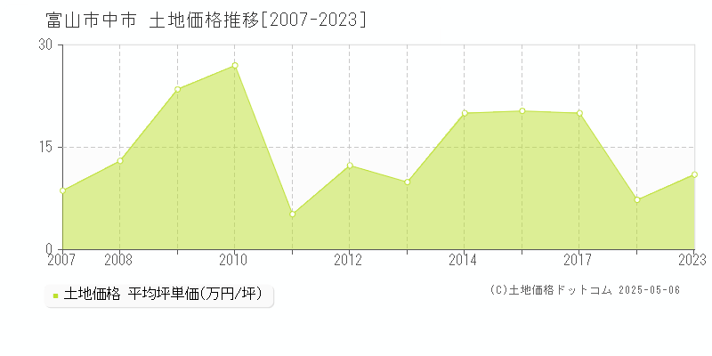中市(富山市)の土地価格推移グラフ(坪単価)[2007-2023年]