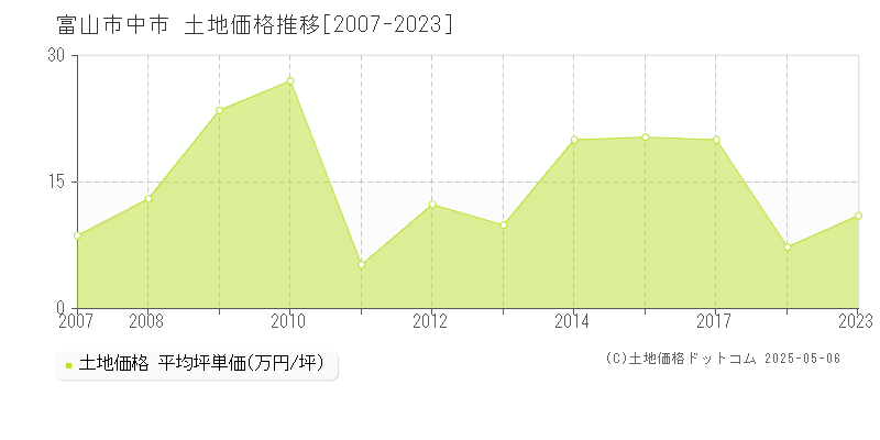 富山市中市の土地価格推移グラフ 