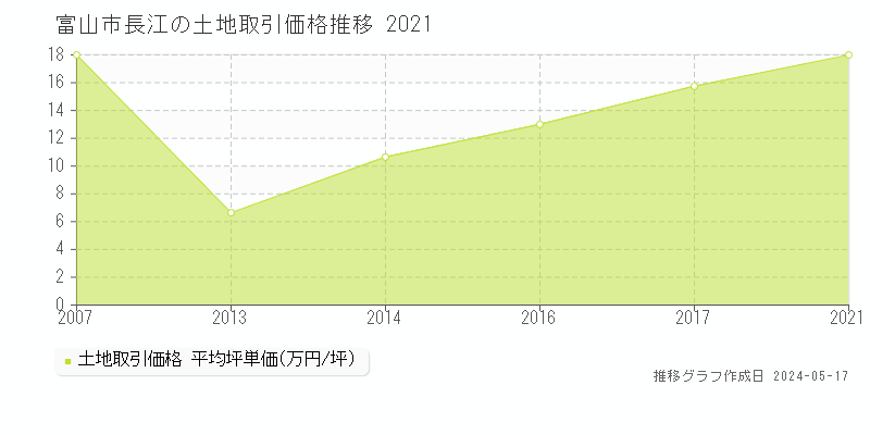 富山市長江の土地価格推移グラフ 
