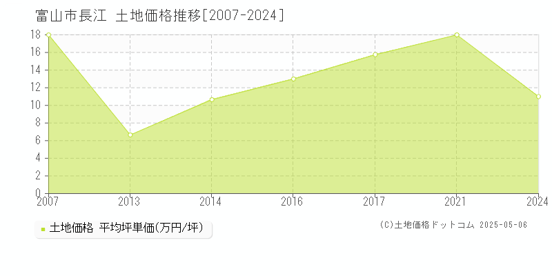 長江(富山市)の土地価格推移グラフ(坪単価)[2007-2024年]