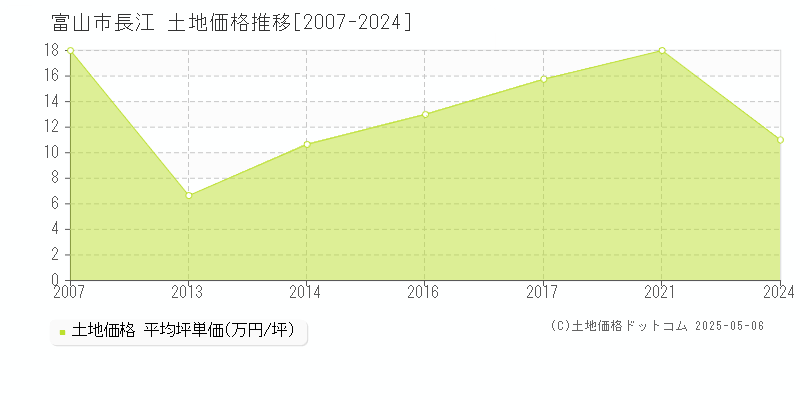 富山市長江の土地価格推移グラフ 