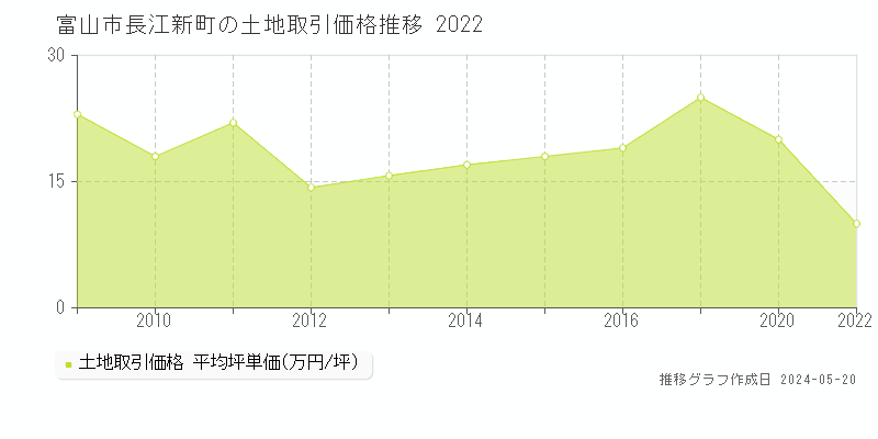富山市長江新町の土地価格推移グラフ 