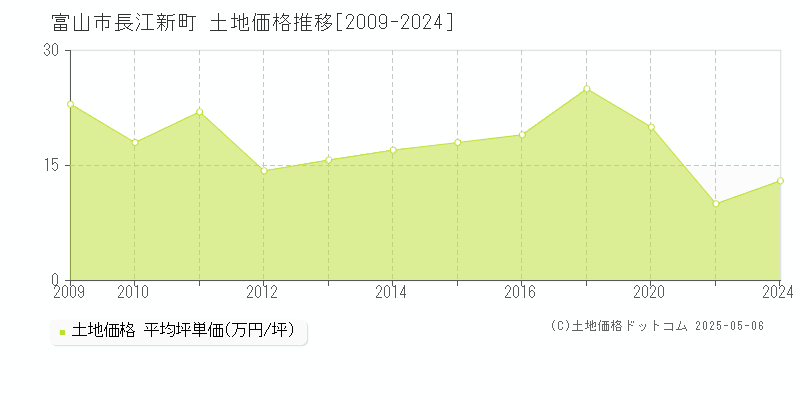 長江新町(富山市)の土地価格推移グラフ(坪単価)[2009-2024年]