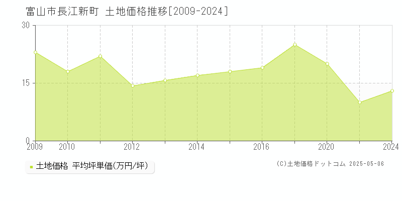 富山市長江新町の土地価格推移グラフ 