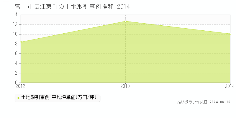 富山市長江東町の土地取引価格推移グラフ 