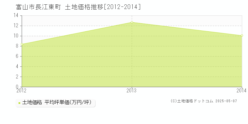 富山市長江東町の土地取引価格推移グラフ 