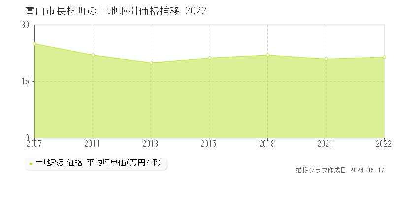 富山市長柄町の土地価格推移グラフ 