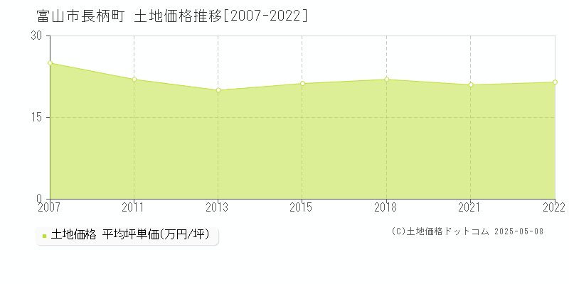 長柄町(富山市)の土地価格推移グラフ(坪単価)[2007-2022年]