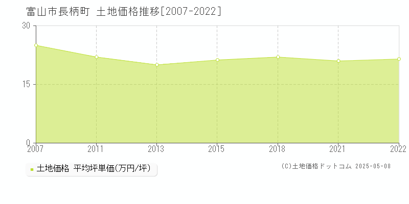 富山市長柄町の土地価格推移グラフ 