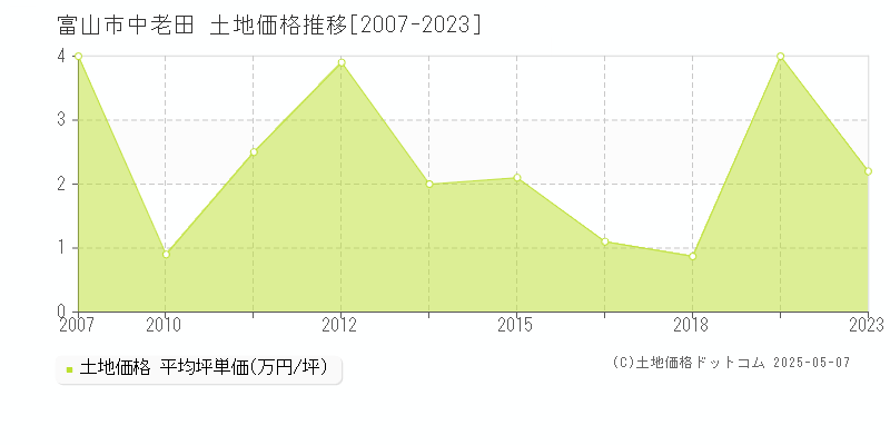 中老田(富山市)の土地価格推移グラフ(坪単価)[2007-2023年]