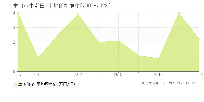 富山市中老田の土地価格推移グラフ 