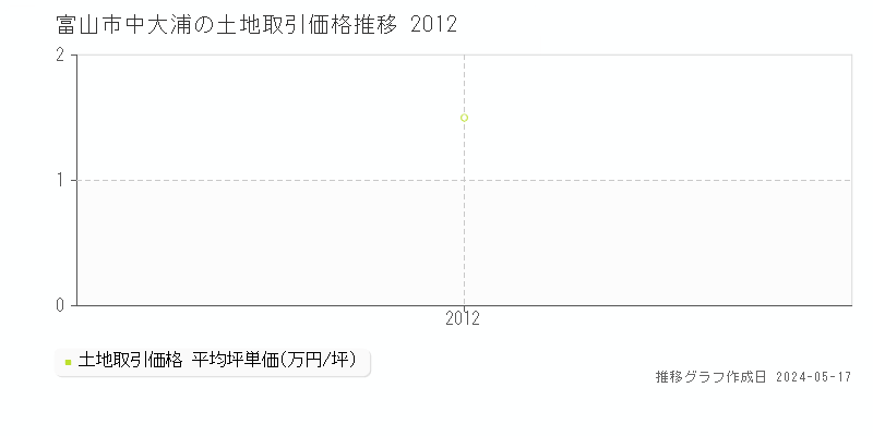 富山市中大浦の土地取引価格推移グラフ 