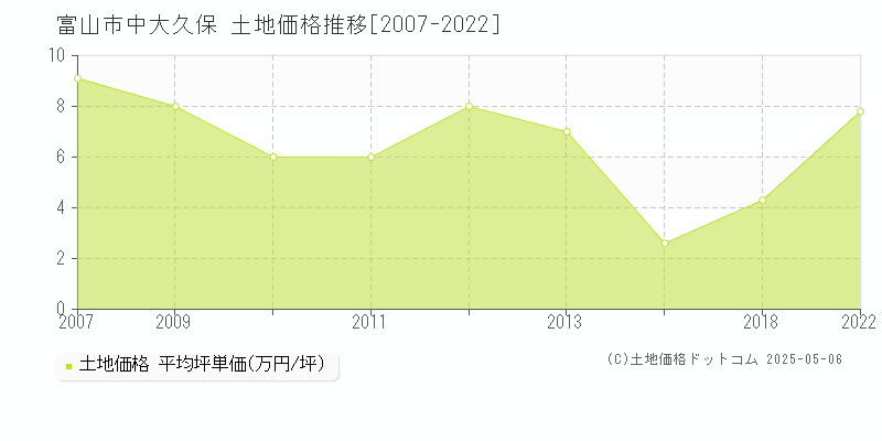 中大久保(富山市)の土地価格推移グラフ(坪単価)[2007-2022年]