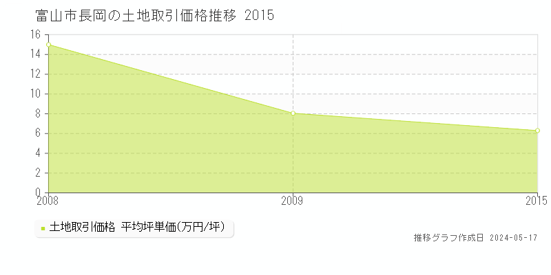 富山市長岡の土地価格推移グラフ 