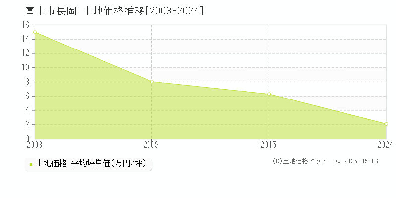 長岡(富山市)の土地価格推移グラフ(坪単価)[2008-2024年]