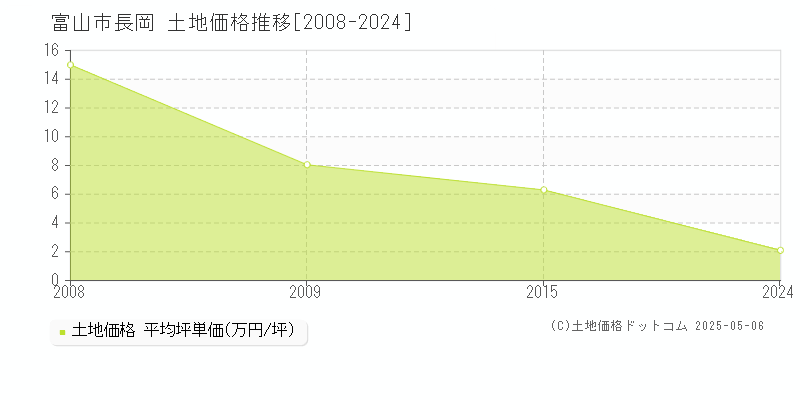 富山市長岡の土地価格推移グラフ 