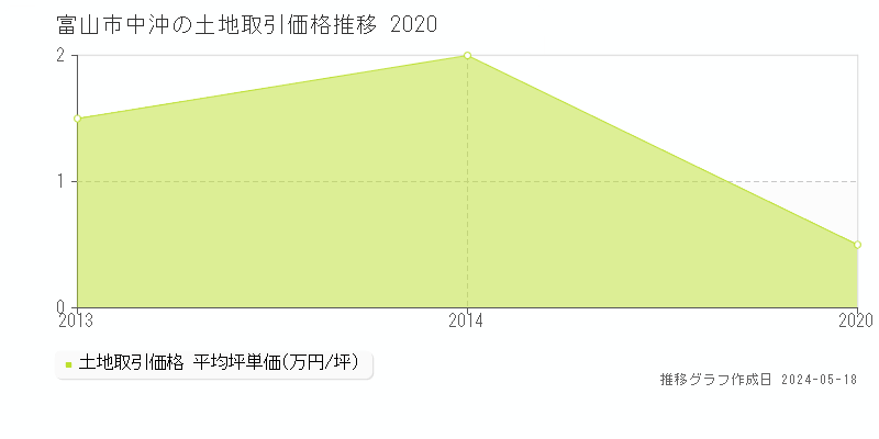富山市中沖の土地価格推移グラフ 