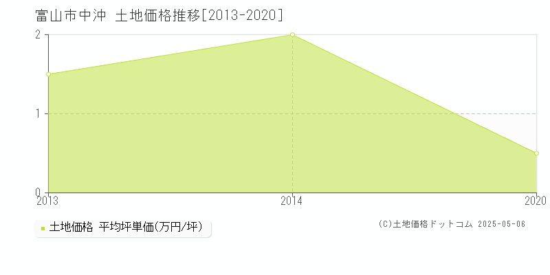 中沖(富山市)の土地価格推移グラフ(坪単価)[2013-2020年]