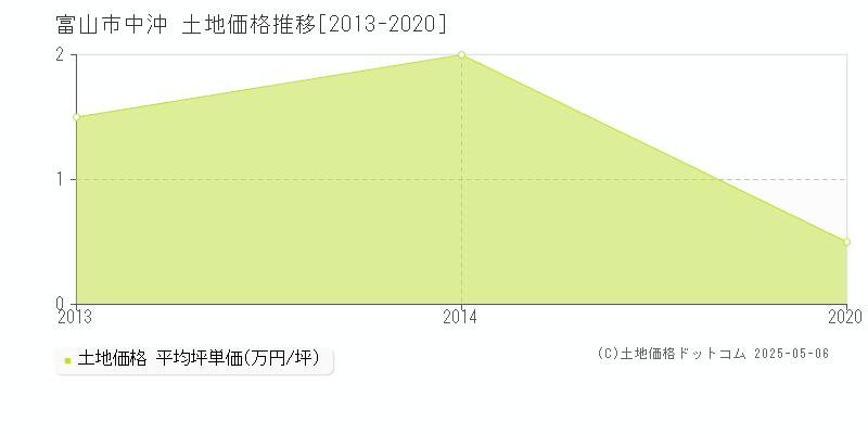 富山市中沖の土地価格推移グラフ 