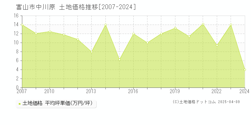 富山市中川原の土地価格推移グラフ 