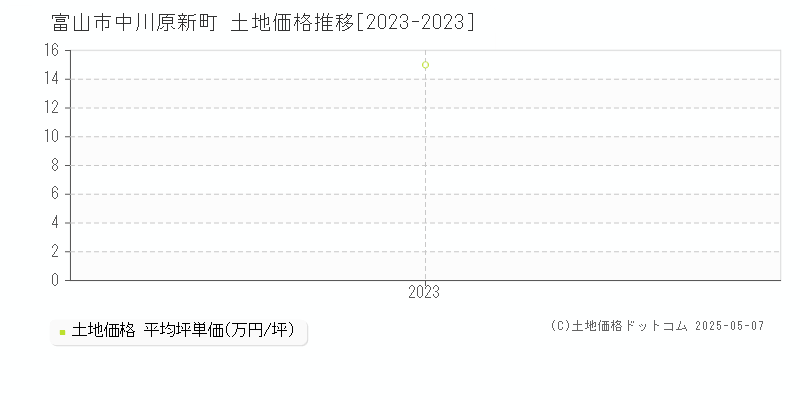 富山市中川原新町の土地価格推移グラフ 