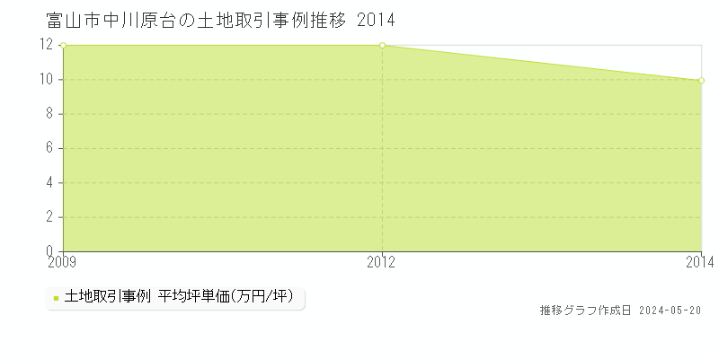 富山市中川原台の土地取引事例推移グラフ 