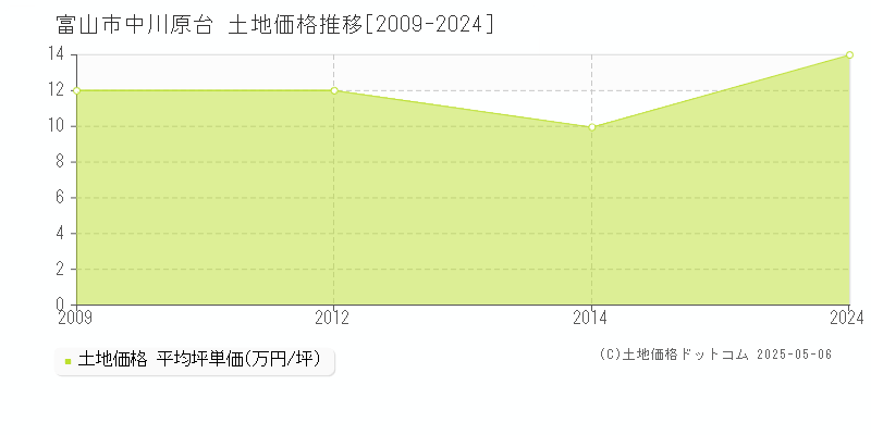 中川原台(富山市)の土地価格推移グラフ(坪単価)[2009-2024年]