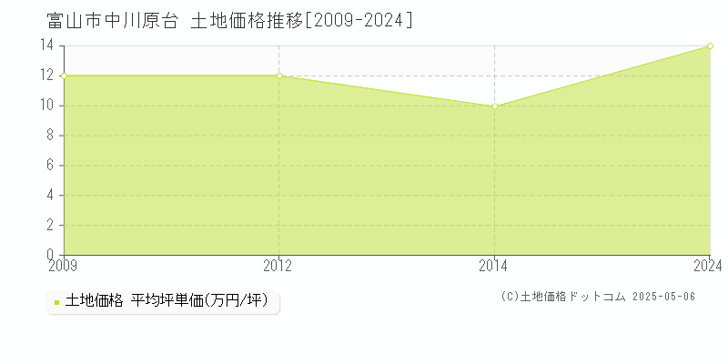 富山市中川原台の土地価格推移グラフ 